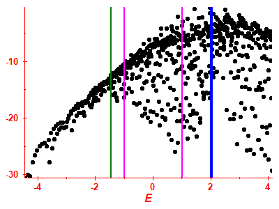 Strength function log